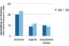 El mercado de juegos portátiles y móviles en el 2Q13.