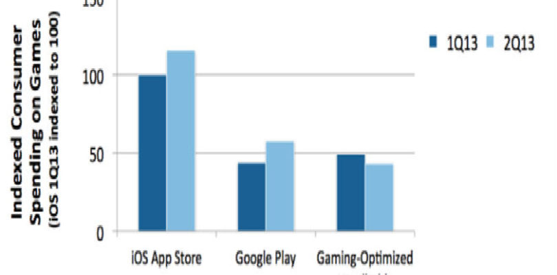 El mercado de juegos portátiles y móviles en el 2Q13.