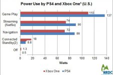Consumo de PS4 y Xbox One.