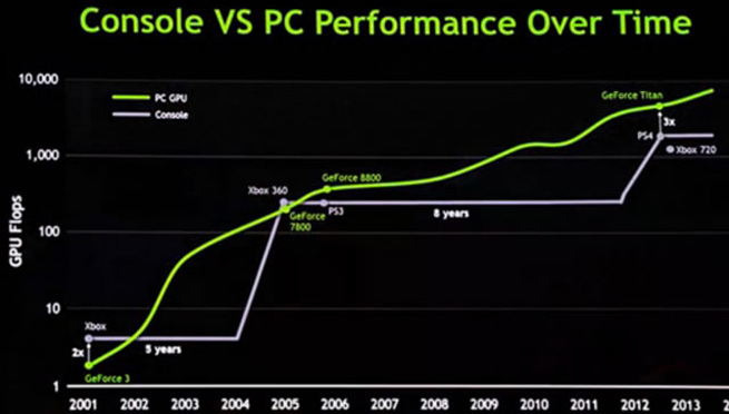gpu nvidia ps4 xbox one