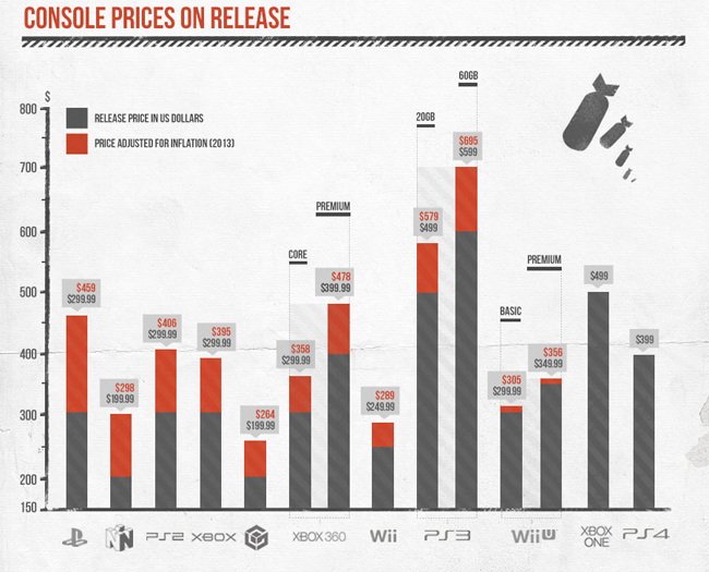 PlayStation 4 precios PS2