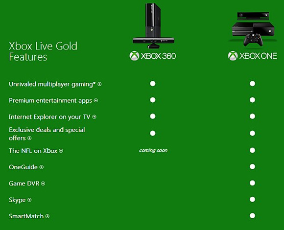 Xbox One cuenta Gold