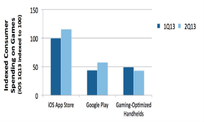 El mercado de juegos portátiles y móviles en el 2Q13.