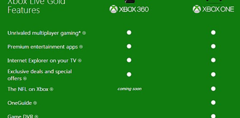Xbox One cuenta Gold