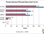 Consumo de PS4 y Xbox One.